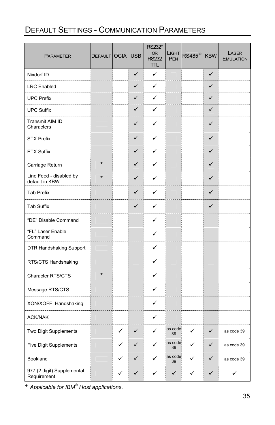Efault, Ettings, Ommunication | Arameters, Applicable for ibm, Host applications | Metrologic Instruments IS3480 User Manual | Page 39 / 56