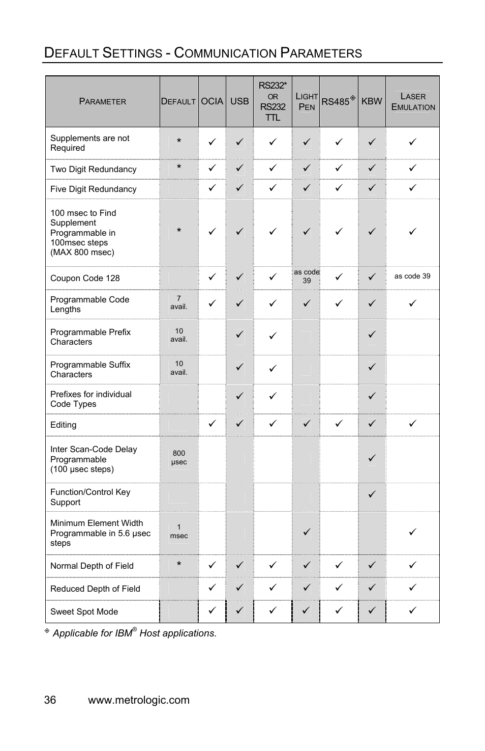 Efault, Ettings, Ommunication | Arameters, Applicable for ibm, Host applications | Metrologic Instruments IS3480 User Manual | Page 40 / 56