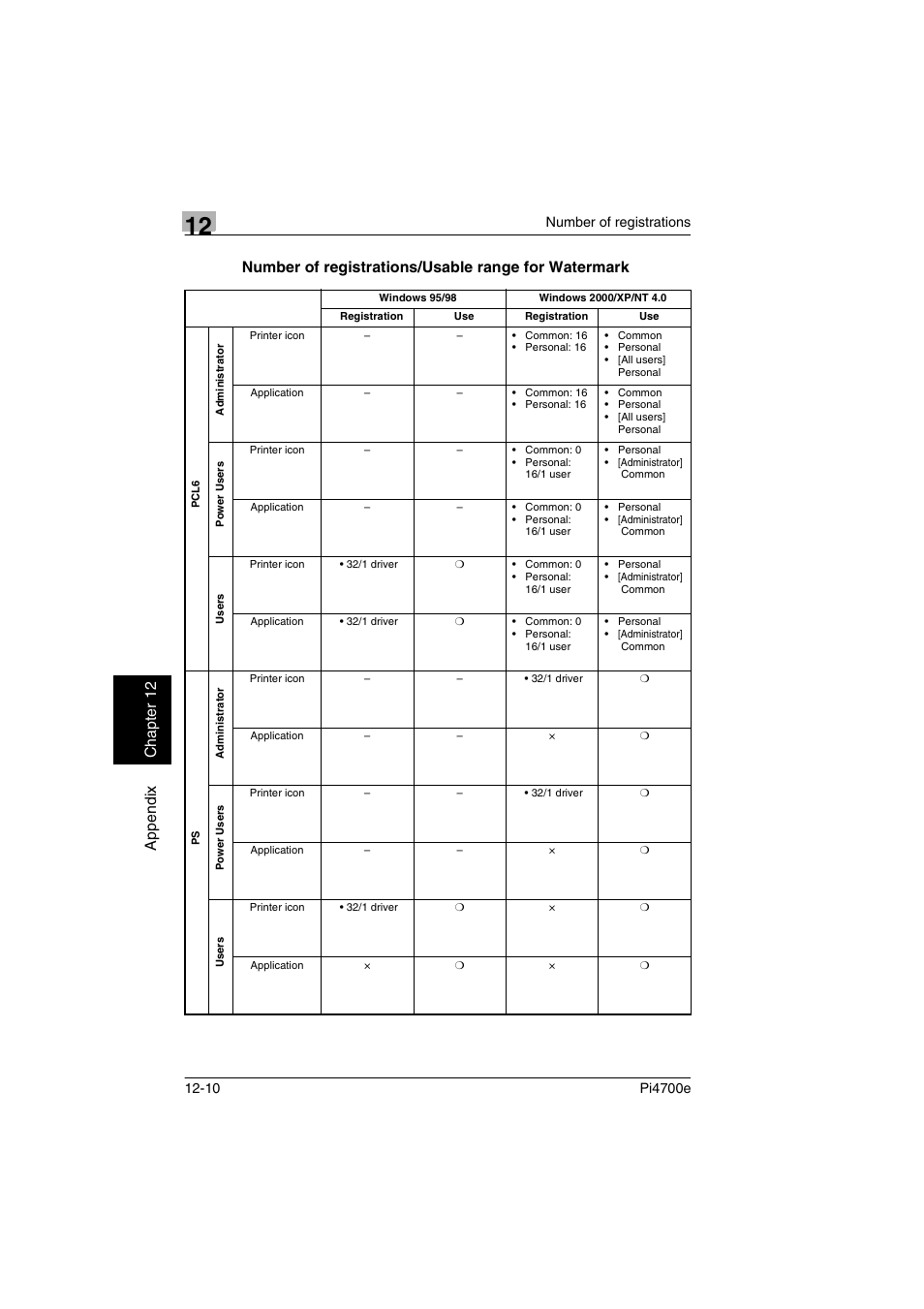 Number of registrations/usable range for watermark | Minolta PI4700E User Manual | Page 361 / 426