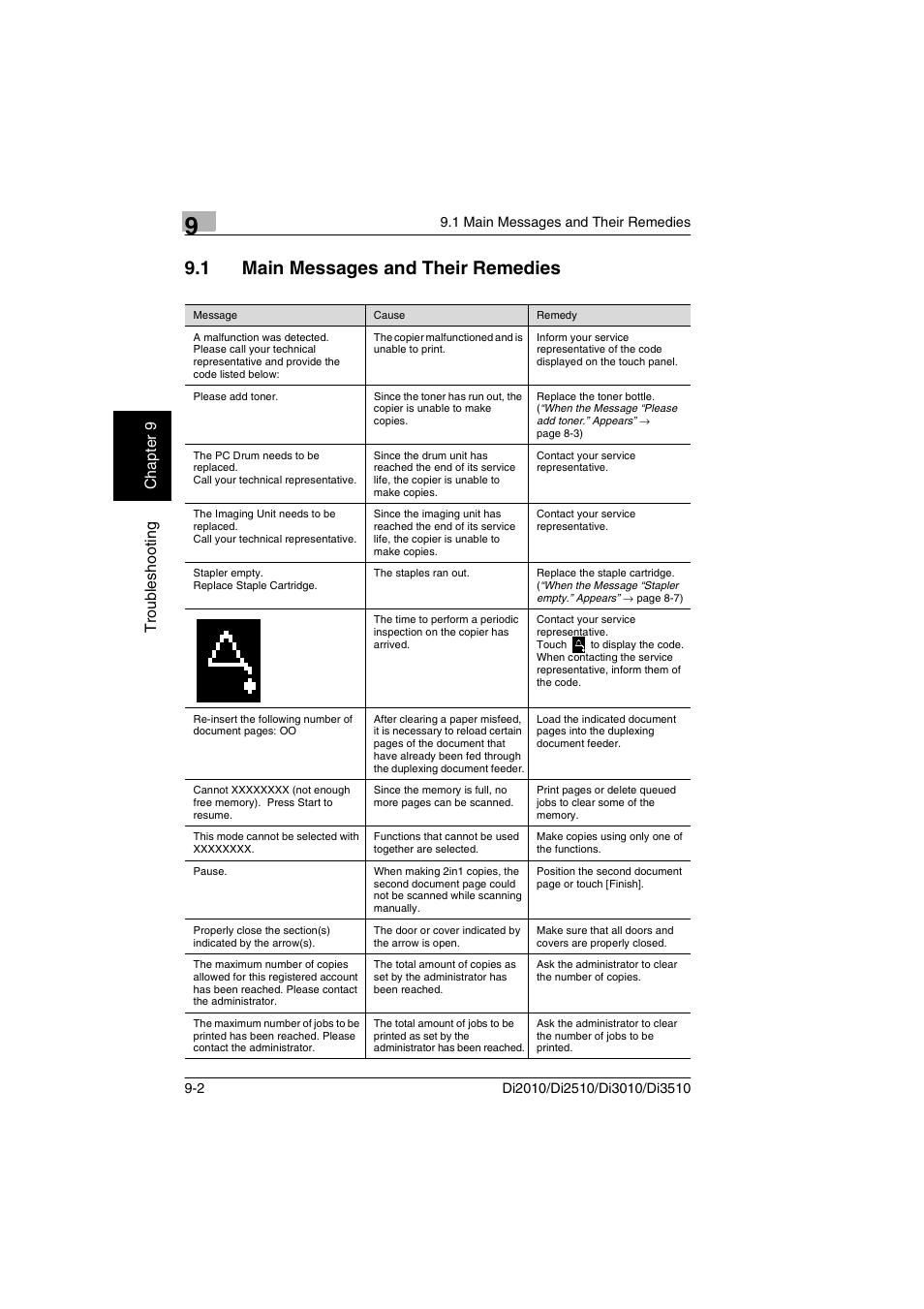 1 main messages and their remedies, Main messages and their remedies -2 | Minolta DI2510 User Manual | Page 197 / 210