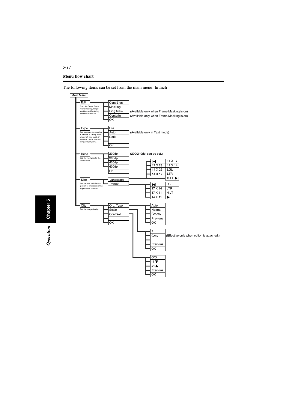 Op er a tio n, Menu flow chart 5-17 | Minolta PS7000 User Manual | Page 73 / 122