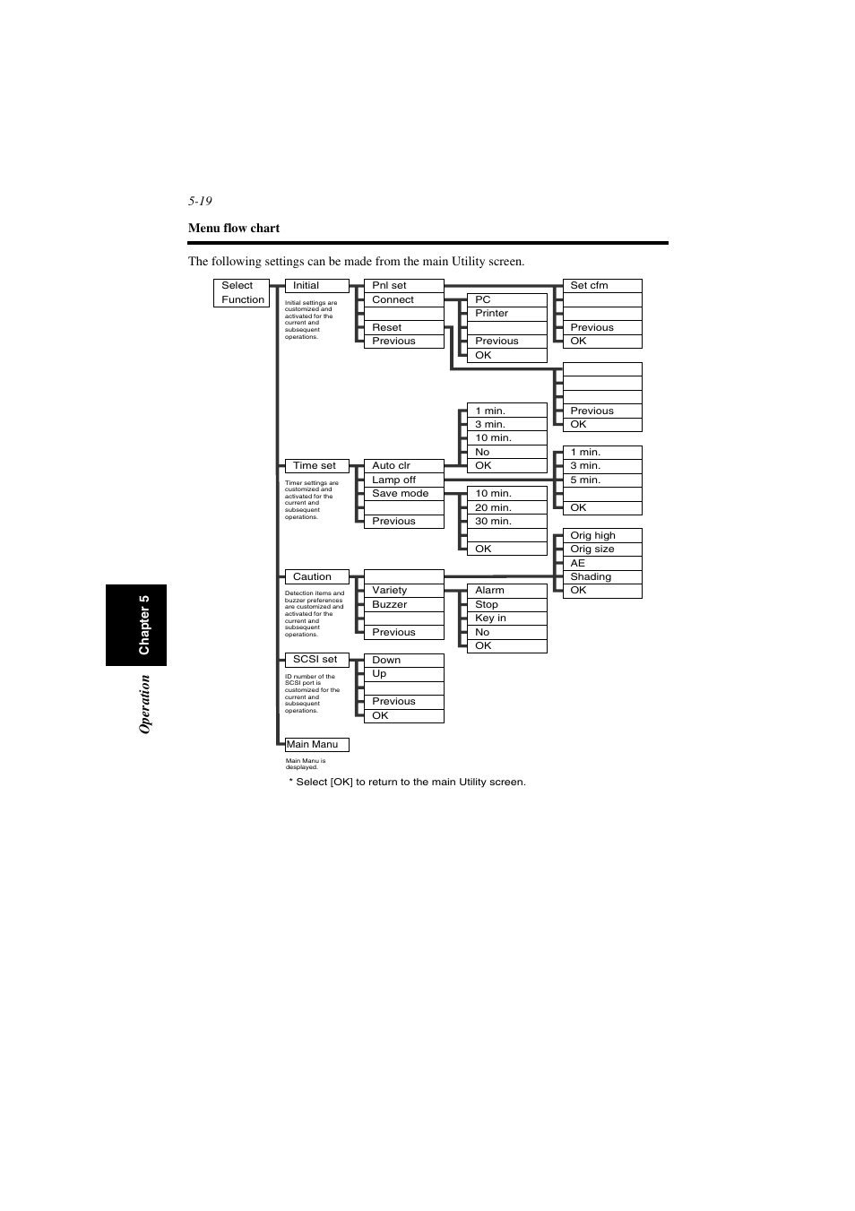 Op er a tio n, Menu flow chart 5-19 | Minolta PS7000 User Manual | Page 75 / 122