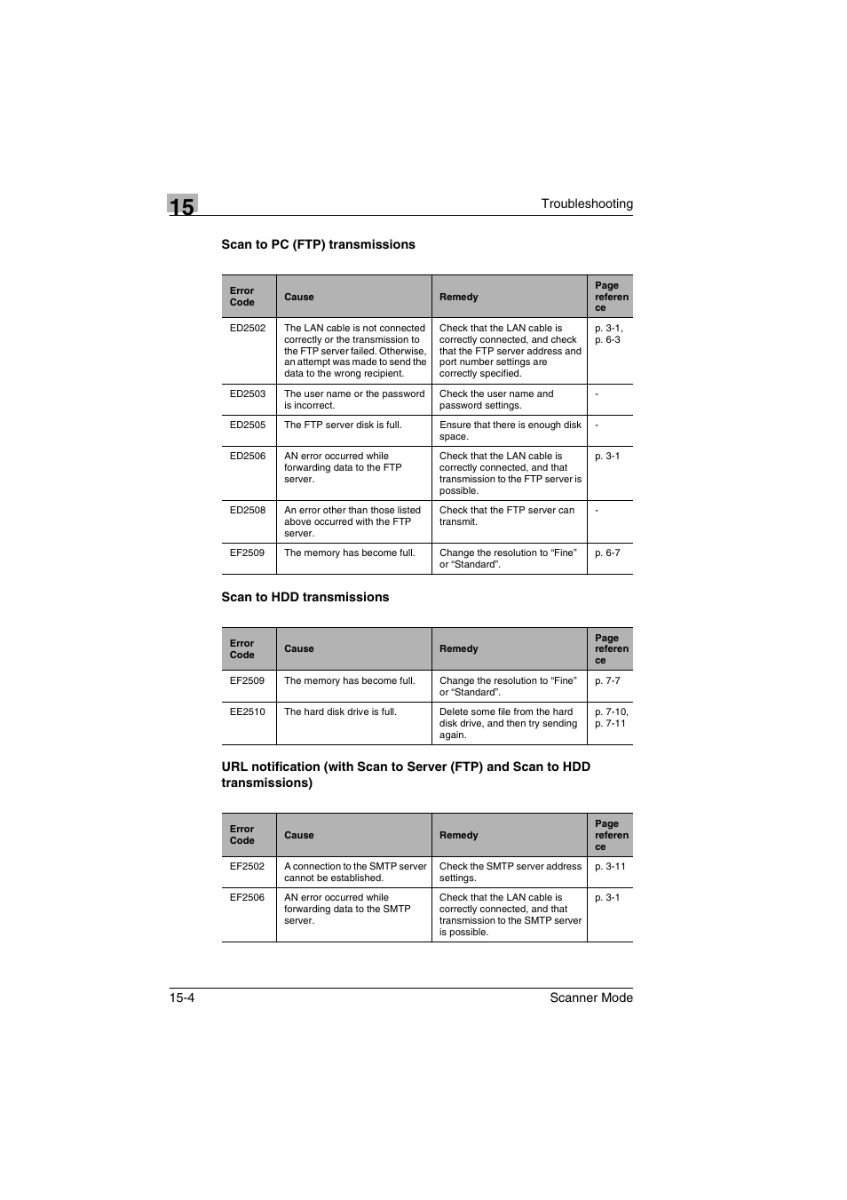 Scan to pc (ftp) transmissions, Scan to hdd transmissions | Minolta Scanner Mode User Manual | Page 297 / 314