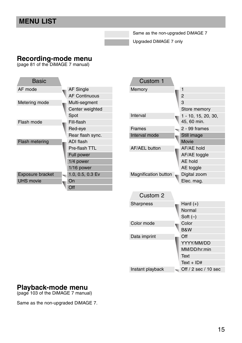 Menu list, Recording-mode menu, Playback-mode menu | Minolta dimage7 User Manual | Page 15 / 16