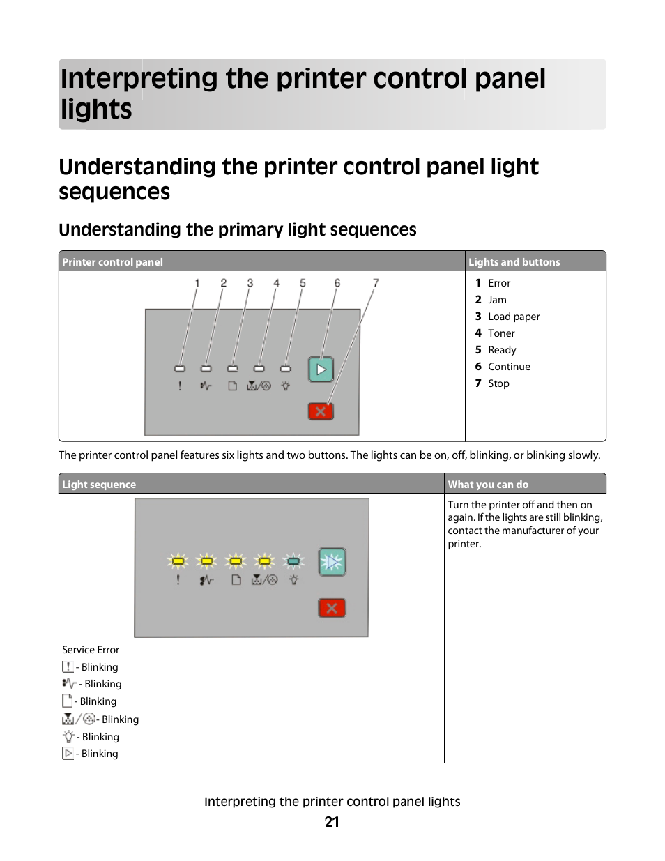 Interpreting the printer control panel lights, Understanding the primary light sequences | Minolta E260 User Manual | Page 21 / 156