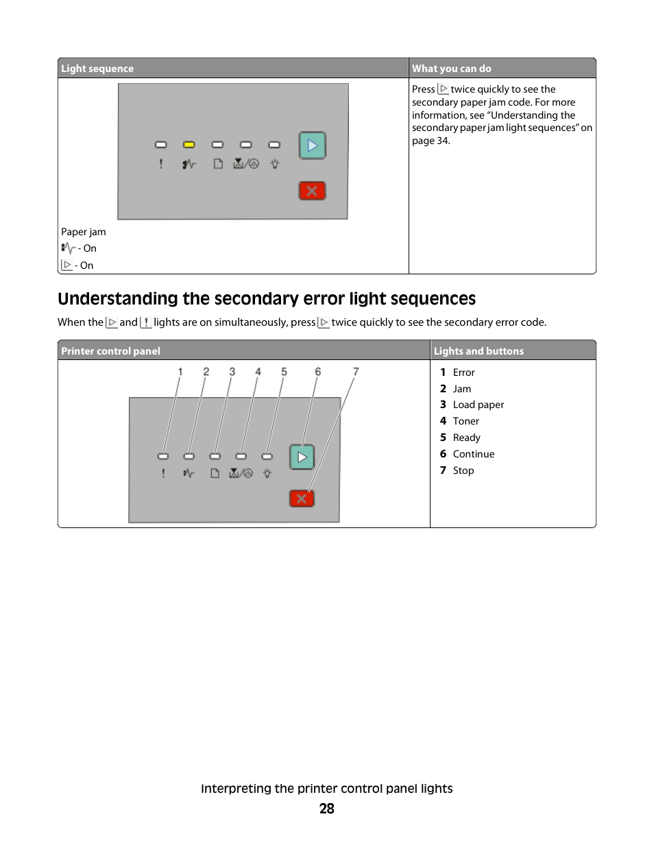 Understanding the secondary error light sequences | Minolta E260 User Manual | Page 28 / 156