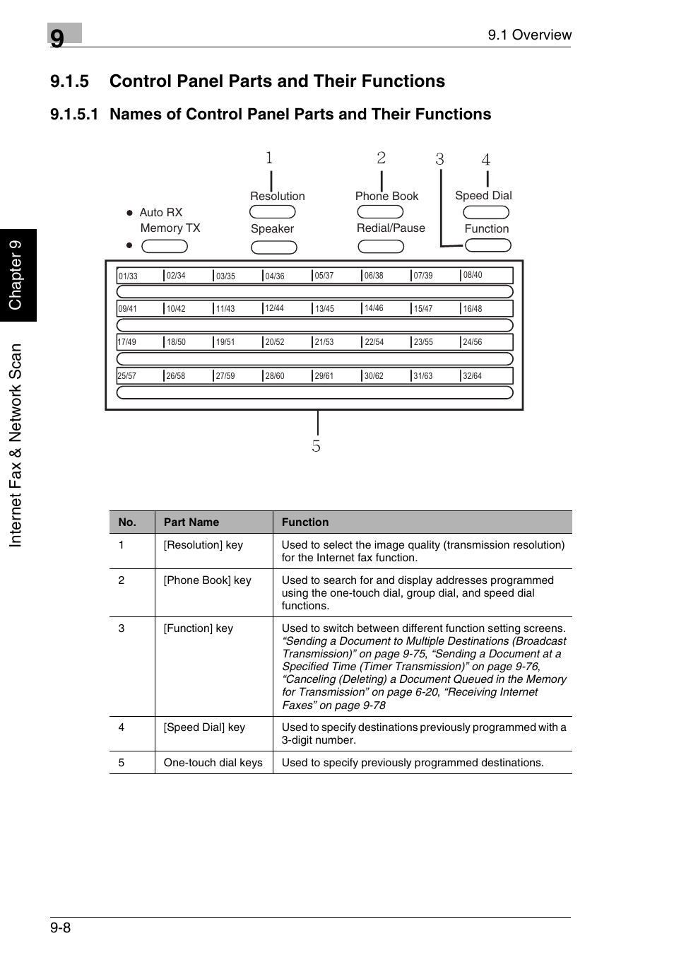 5 control panel parts and their functions, 1 names of control panel parts and their functions, 1 overview 9-8 | Minolta FAX2900 User Manual | Page 255 / 342