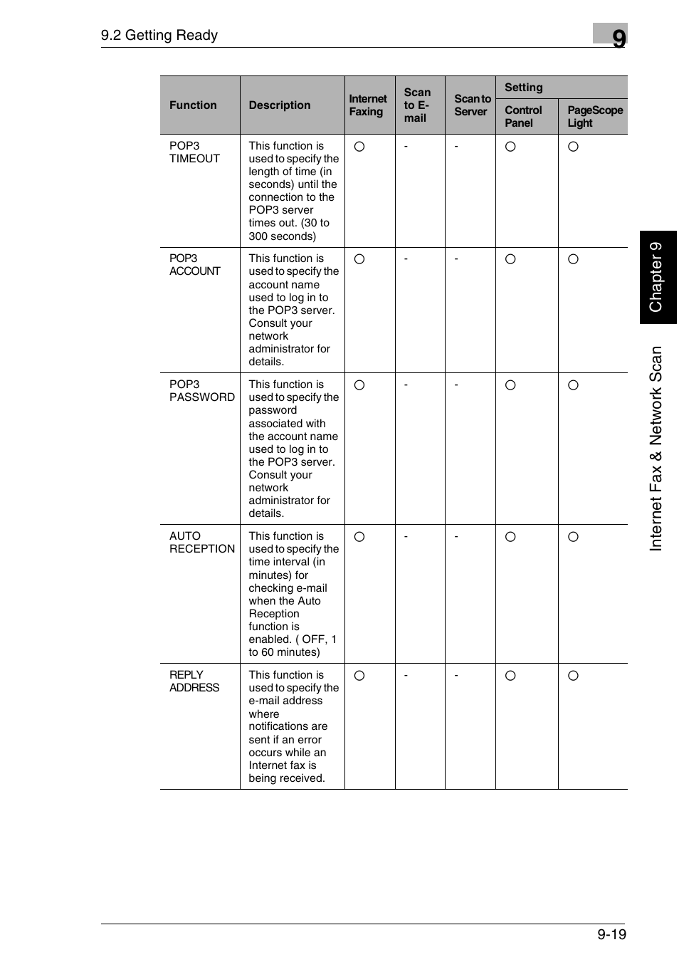 Minolta FAX2900 User Manual | Page 266 / 342