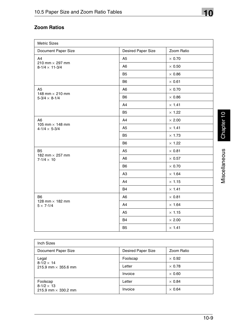 Mis c el lan eou s chap ter 10, 5 paper size and zoom ratio tables, Zoom ratios | Minolta FAX2900 User Manual | Page 340 / 342