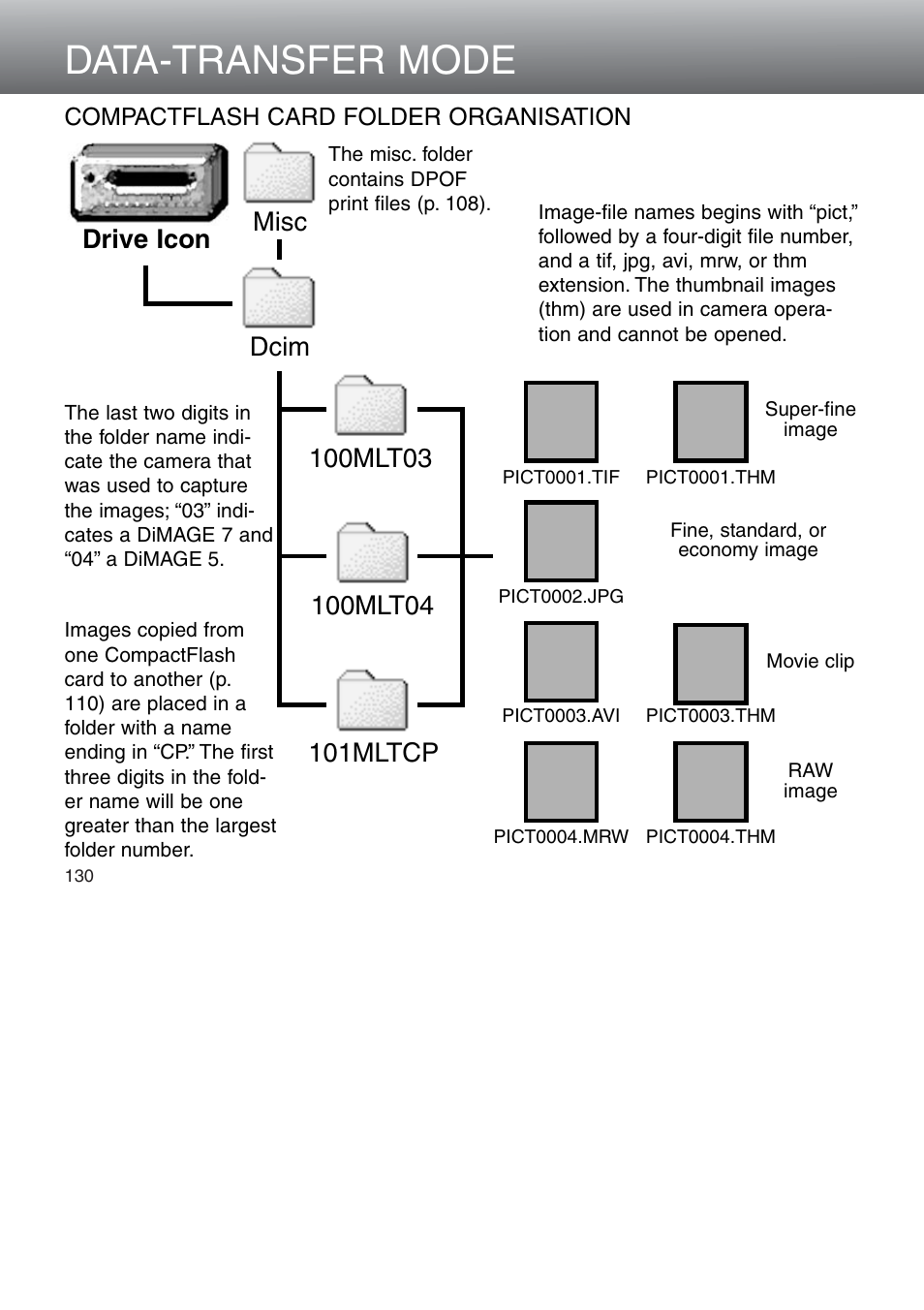 Compactflash card folder organisation, Data-transfer mode, Misc | Minolta Dimage 5 User Manual | Page 130 / 150