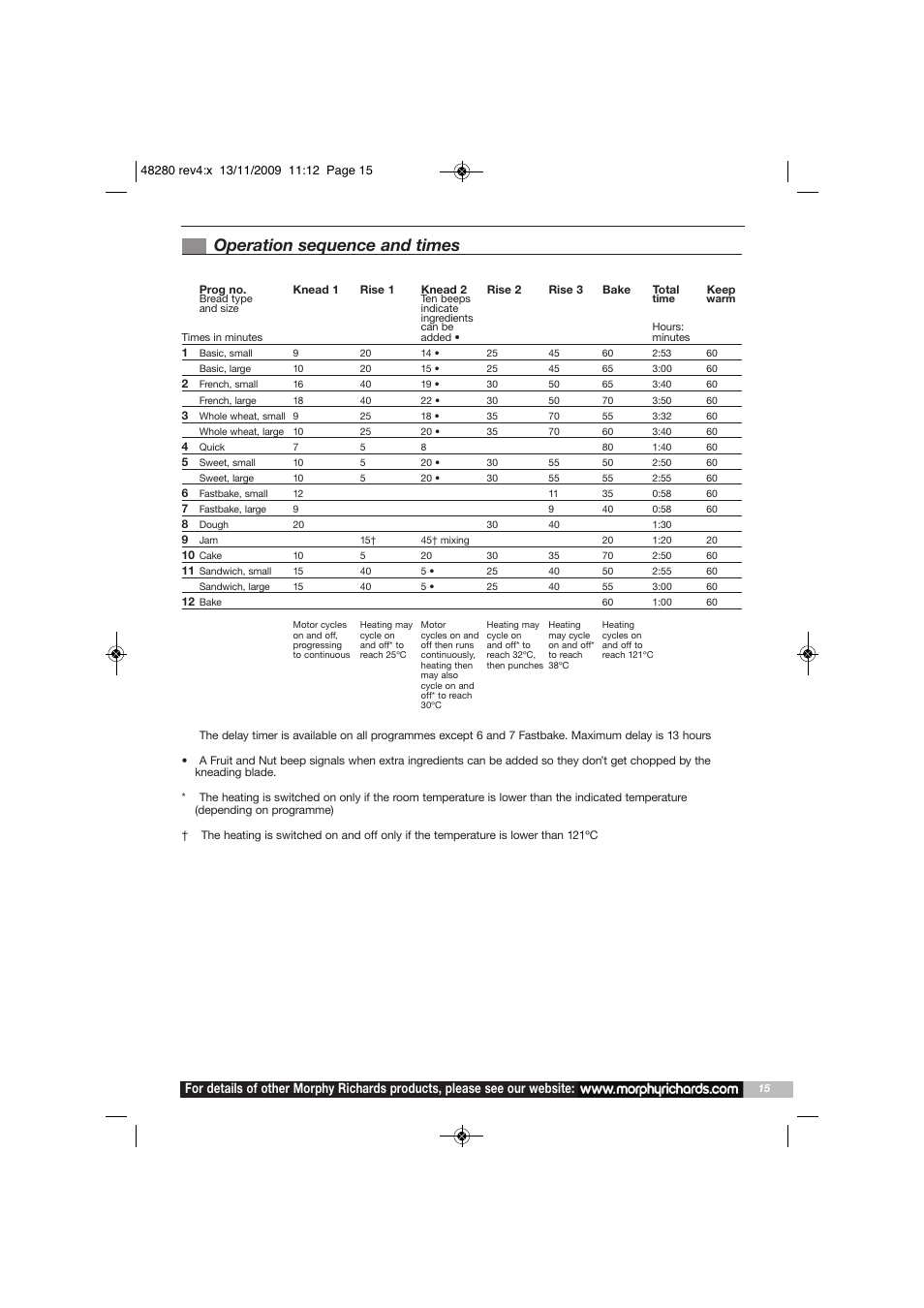 Operation sequence and times | Morphy Richards BM48280 User Manual | Page 15 / 20
