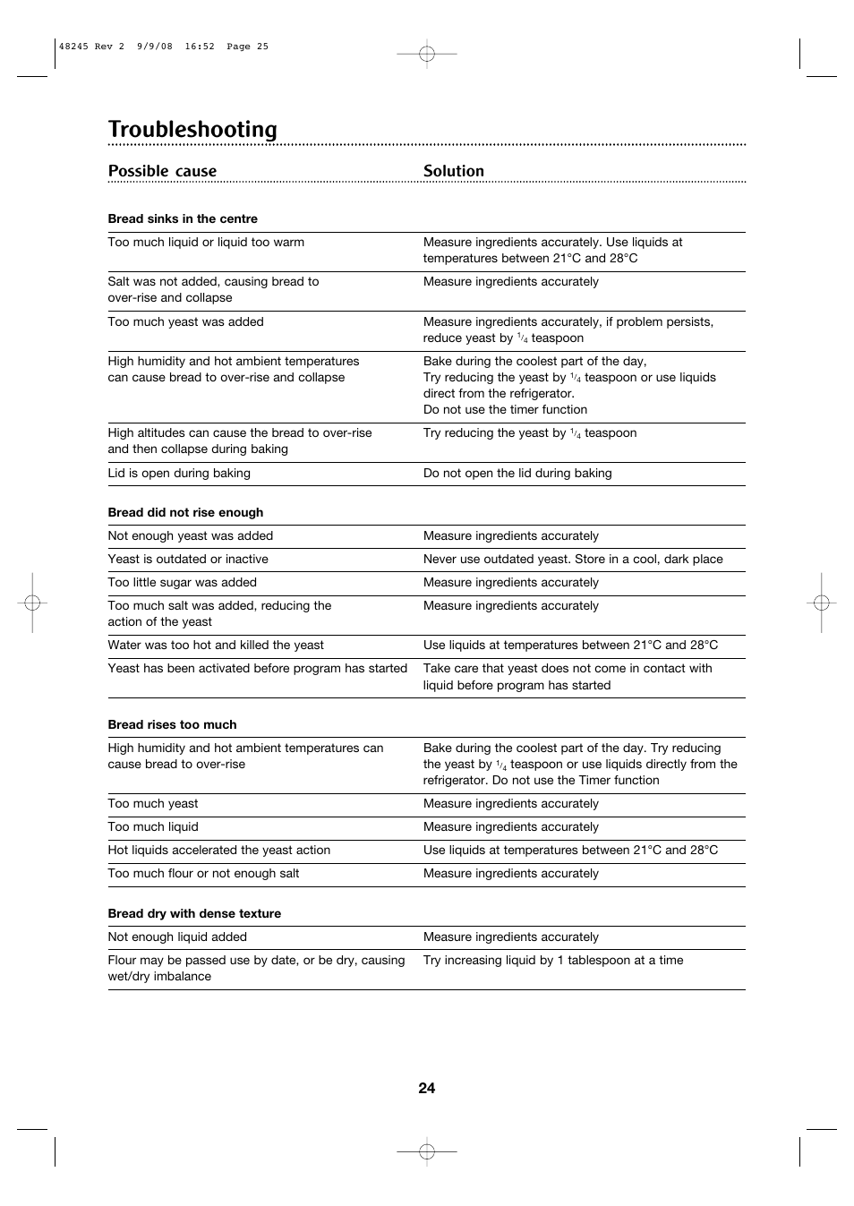 Troubleshooting, Possible cause solution | Morphy Richards 48245 User Manual | Page 24 / 26