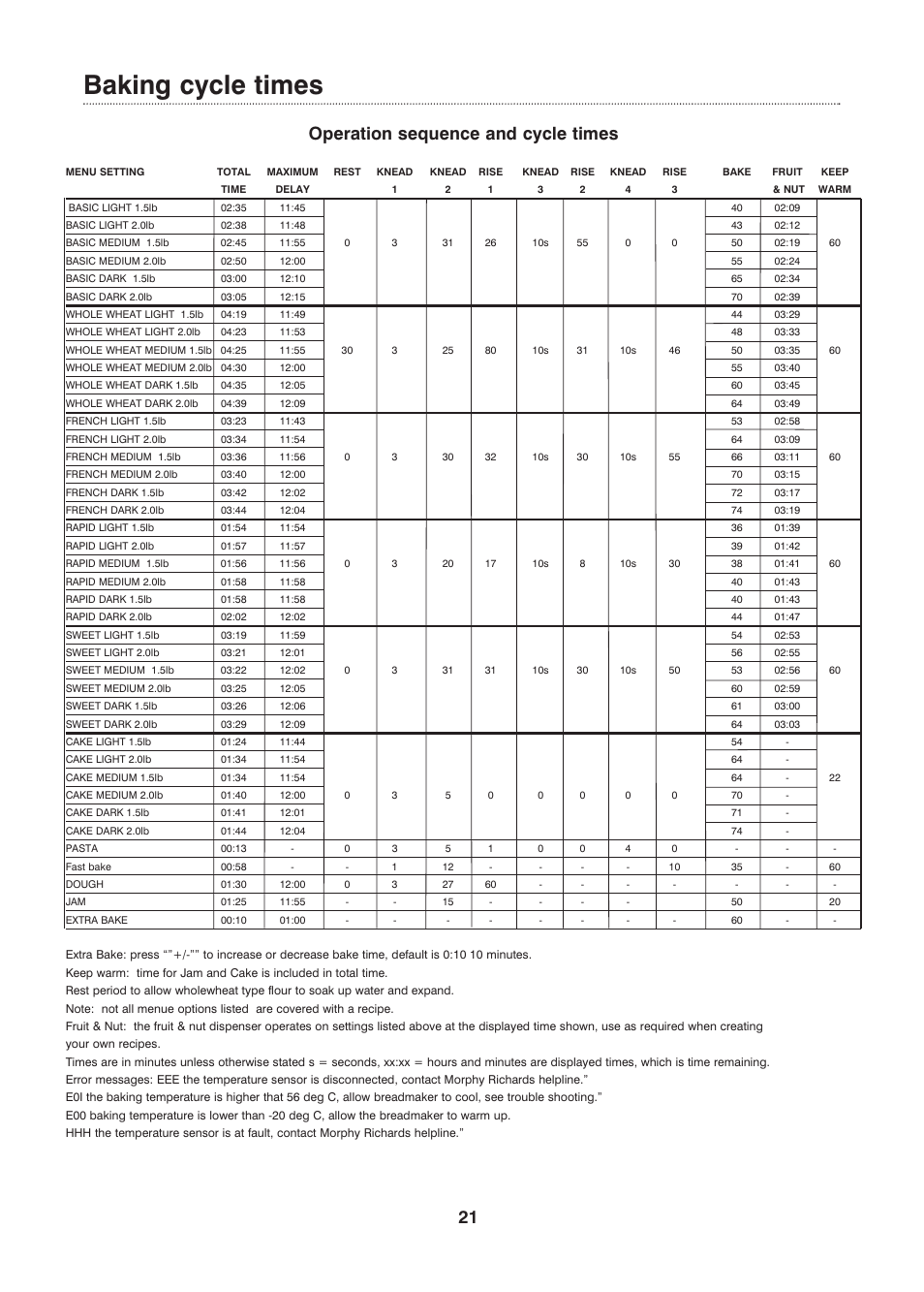 Baking cycle times, Operation sequence and cycle times | Morphy Richards Fastbake User Manual | Page 21 / 26