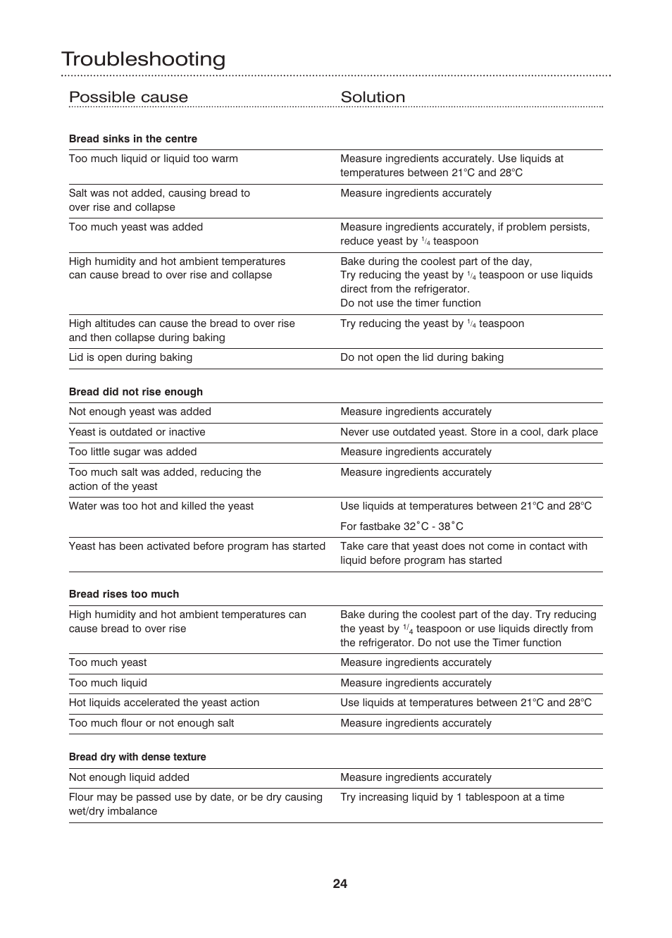 Troubleshooting, Possible cause solution | Morphy Richards Fastbake User Manual | Page 24 / 26