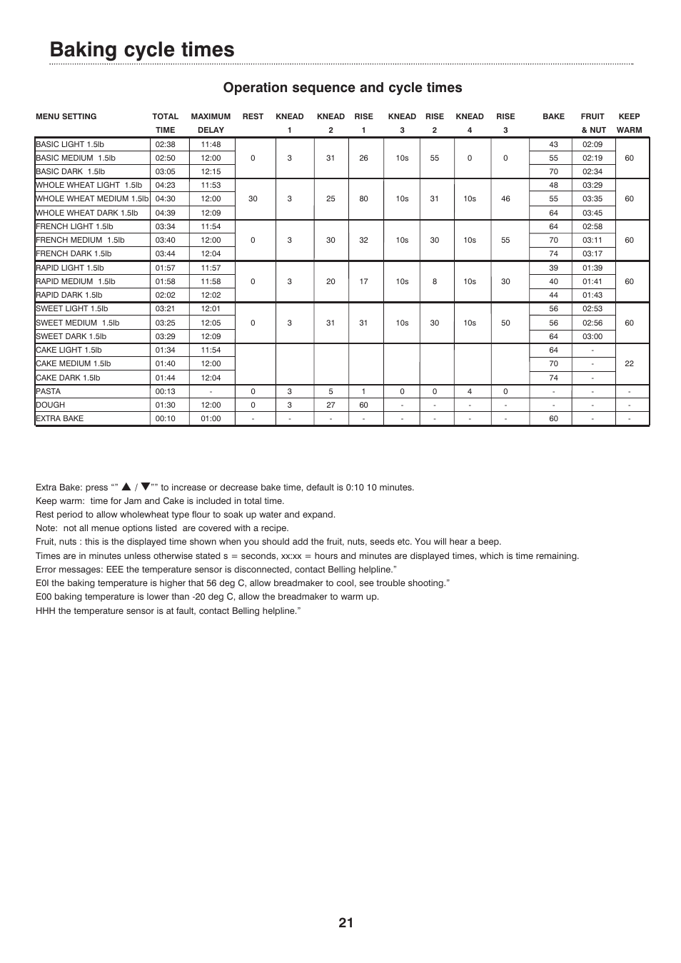Baking cycle times, Operation sequence and cycle times | Morphy Richards Compact breadmaker User Manual | Page 21 / 26
