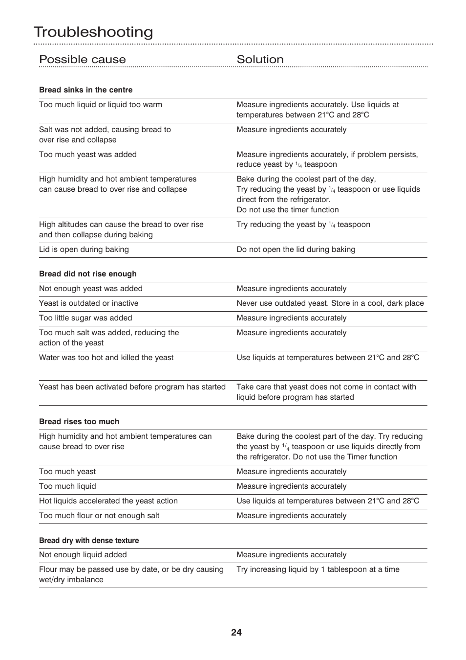 Troubleshooting, Possible cause solution | Morphy Richards Compact breadmaker User Manual | Page 24 / 26