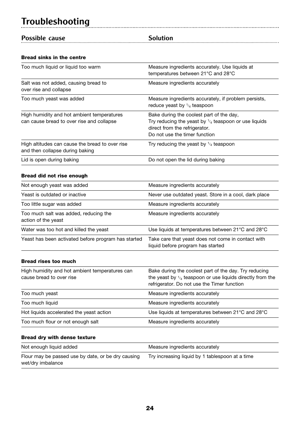 Troubleshooting, Possible cause solution | Morphy Richards 4Stainless steel breadmaker User Manual | Page 24 / 26