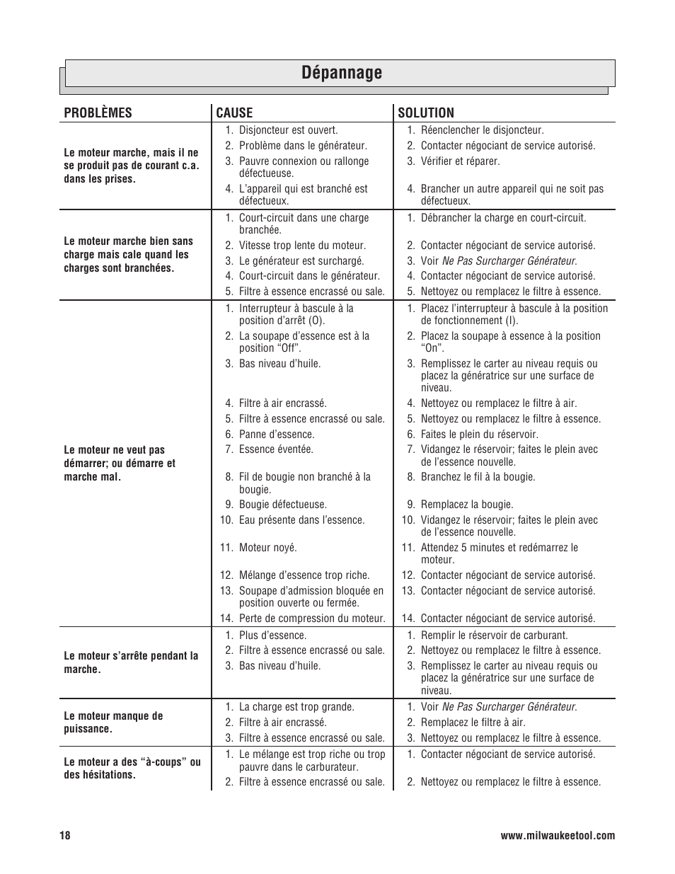 Dépannage | Milwaukee 4970-24 User Manual | Page 58 / 60