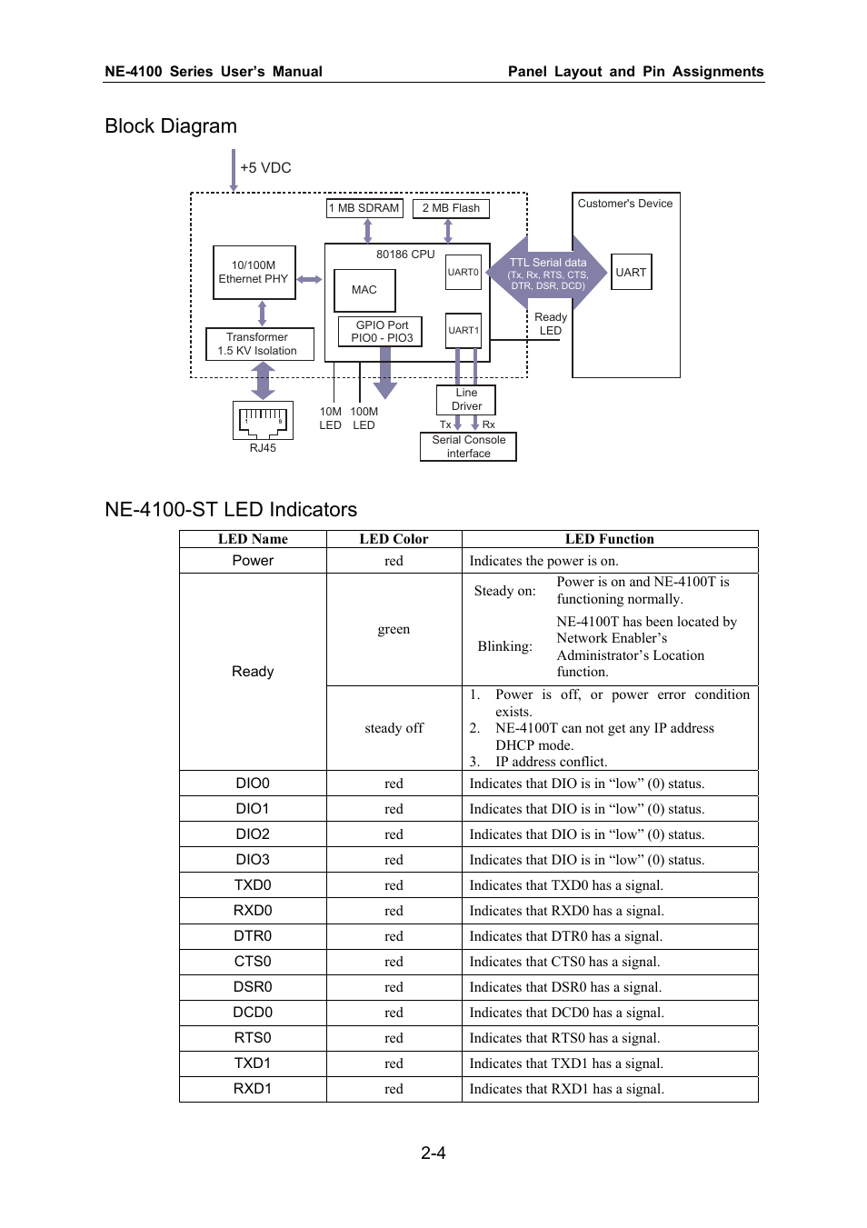 Block diagram, Ne-4100-st led indicators, Ne-4110 series/ne-4110-st | Moxa Technologies NE-4100 User Manual | Page 11 / 90