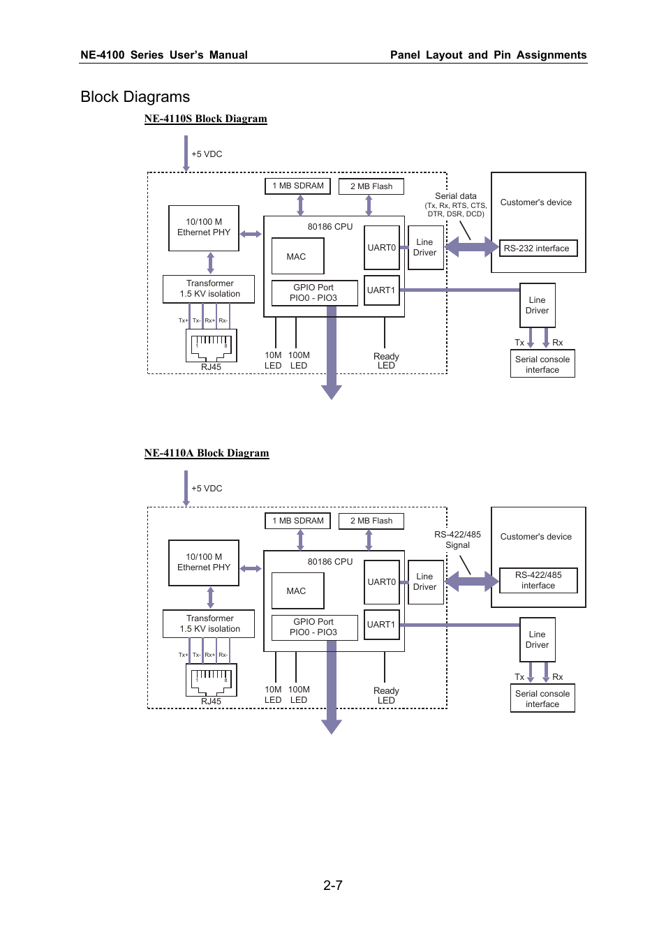 Block diagrams, Ne-4110s block diagram, Ne-4110a block diagram | Moxa Technologies NE-4100 User Manual | Page 14 / 90