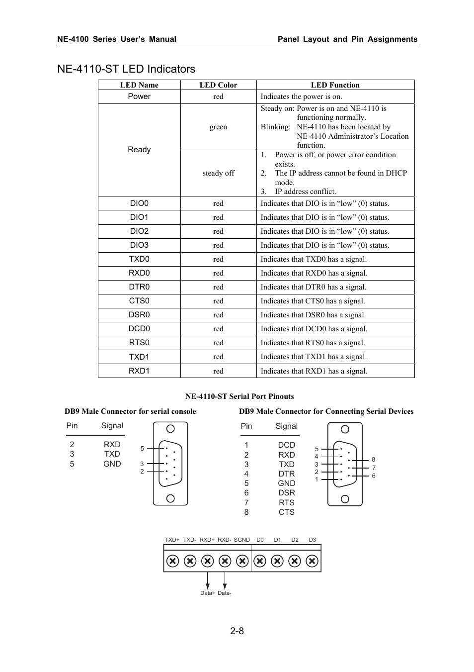 Ne-4110-st led indicators | Moxa Technologies NE-4100 User Manual | Page 15 / 90