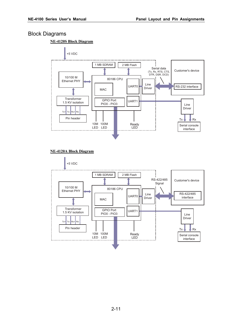 Block diagrams, Ne-4120s block diagram, Ne-4120a block diagram | Moxa Technologies NE-4100 User Manual | Page 18 / 90