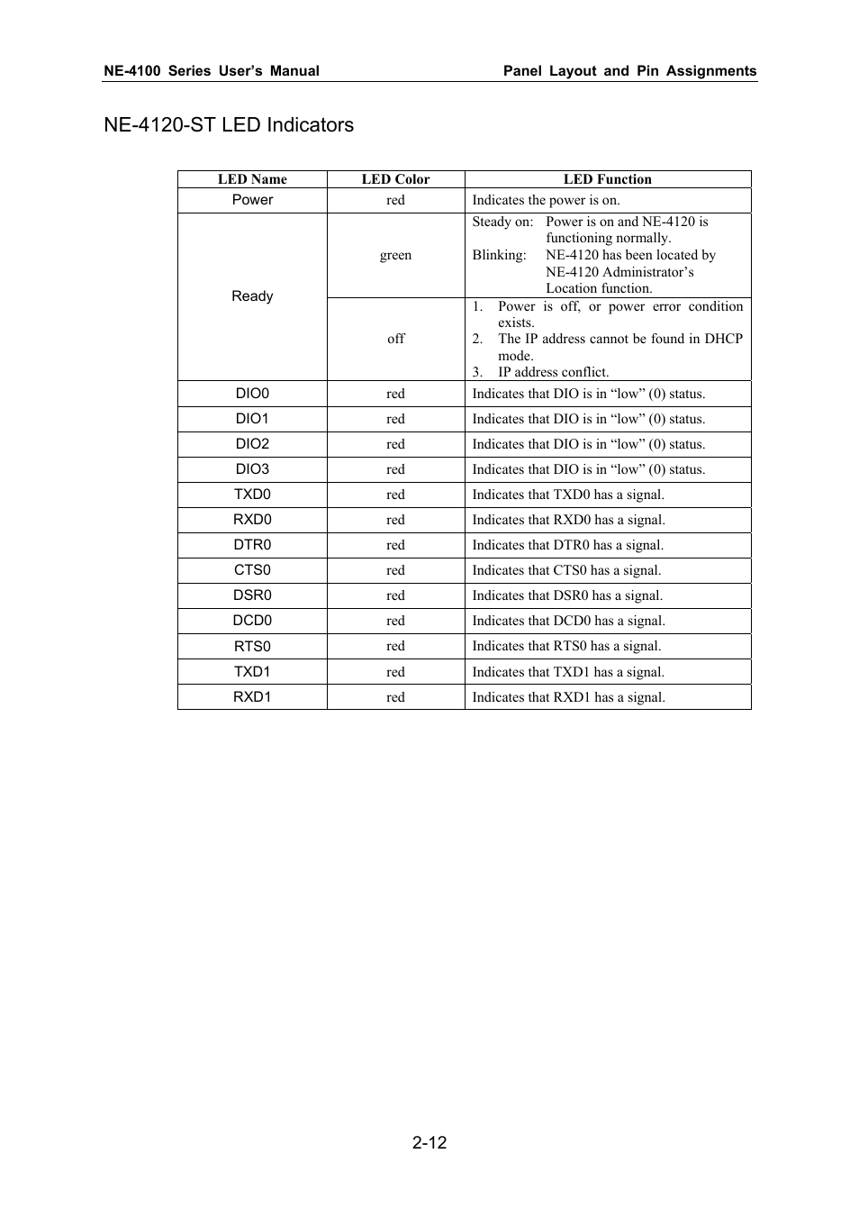 Ne-4120-st led indicators | Moxa Technologies NE-4100 User Manual | Page 19 / 90