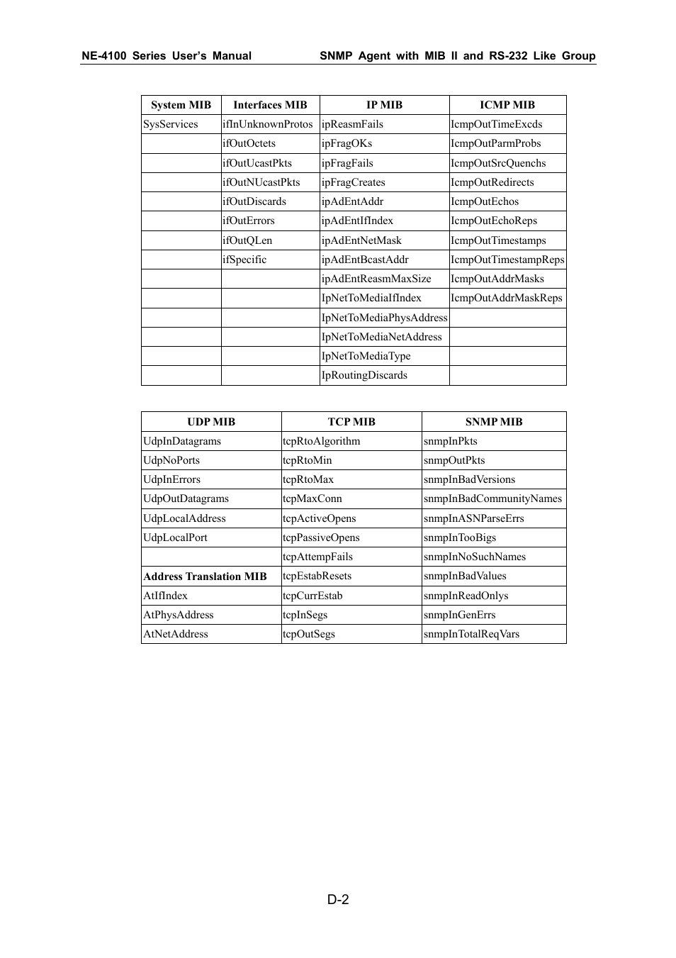 Moxa Technologies NE-4100 User Manual | Page 86 / 90