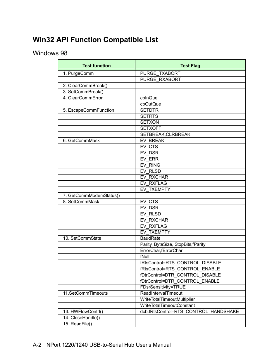 Win32 api function compatible list, Windows 98 | Moxa Technologies NPort 1240 User Manual | Page 30 / 37