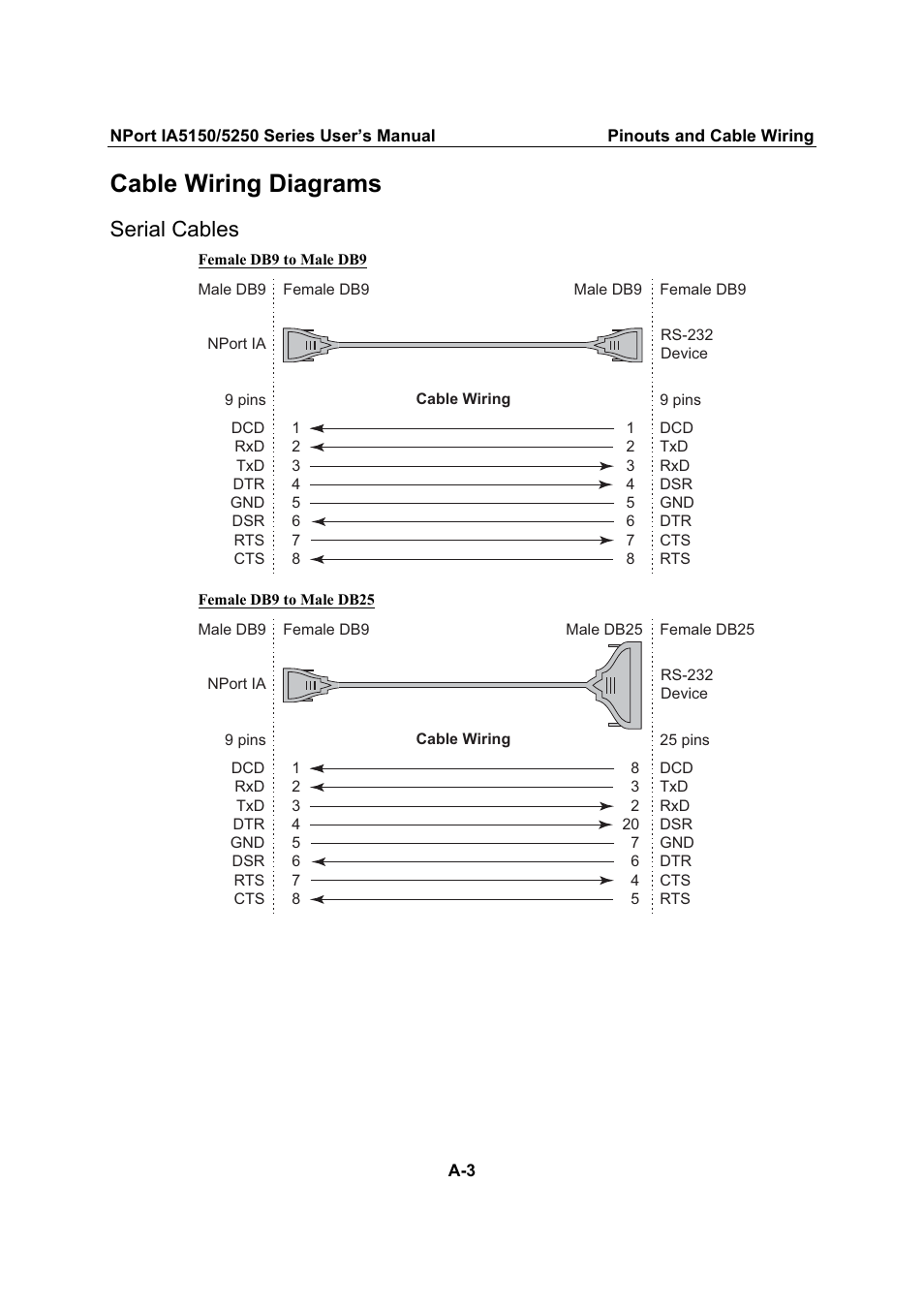 Cable wiring diagrams, Serial cables | Moxa Technologies IA5150 User Manual | Page 96 / 108