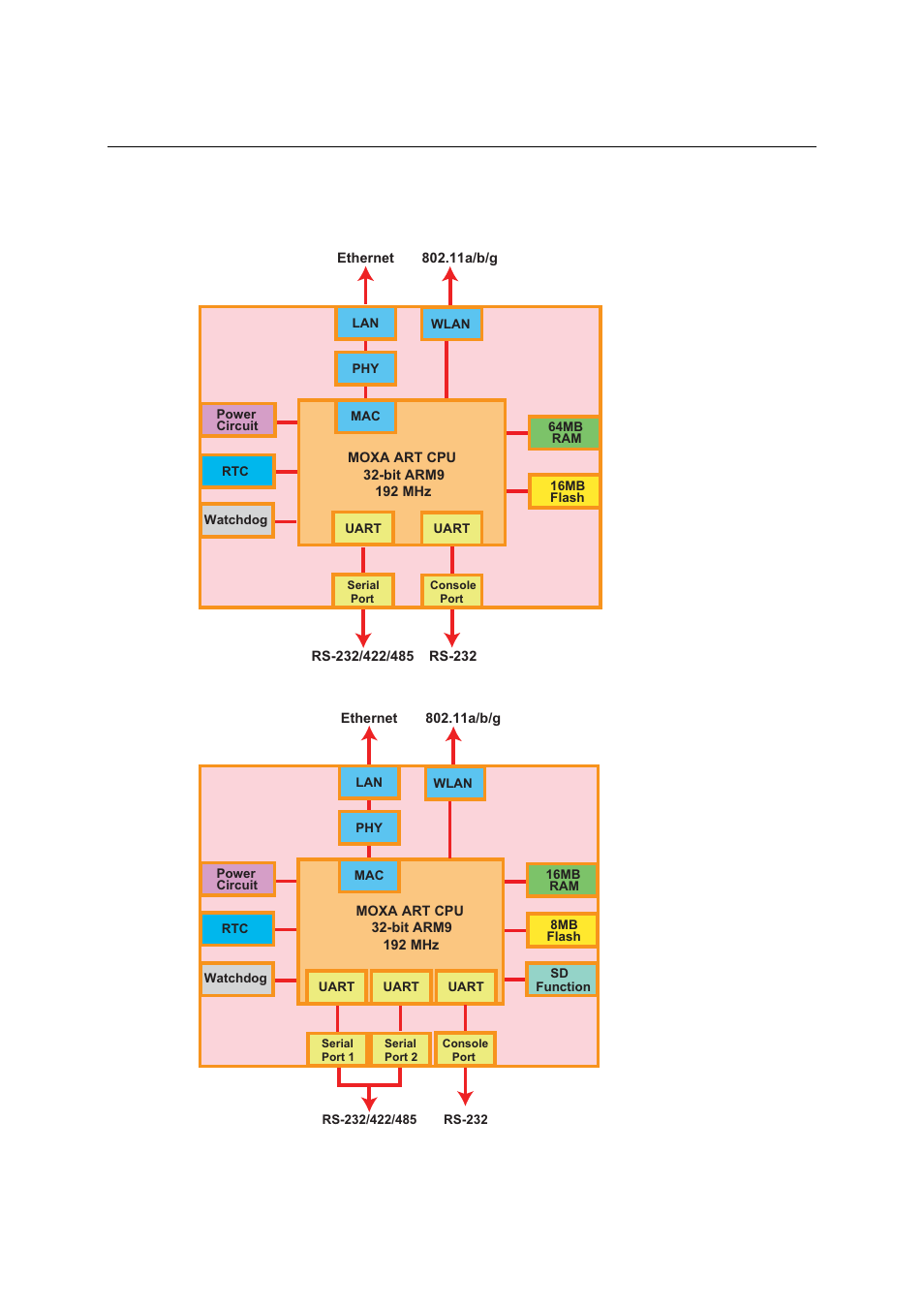 Hardware block diagram, Thinkcore w311, Thinkcore w321 | Hardware block diagram -6, Thinkcore w311 -6, Thinkcore w321 -6 | Moxa Technologies W321 User Manual | Page 9 / 28