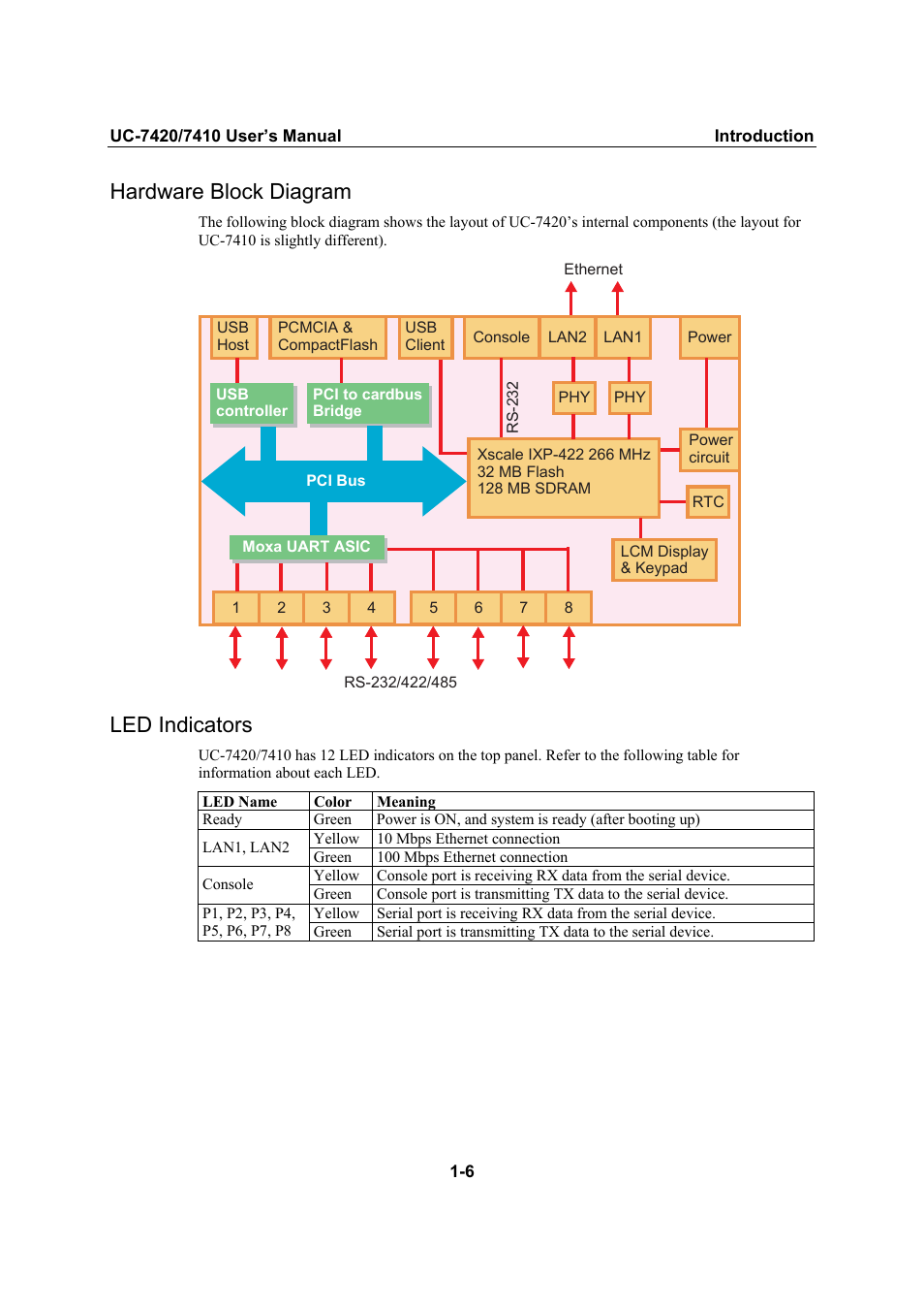 Hardware block diagram, Led indicators, Hardware block diagram -6 | Led indicators -6 | Moxa Technologies UC-7420/7410 User Manual | Page 11 / 106