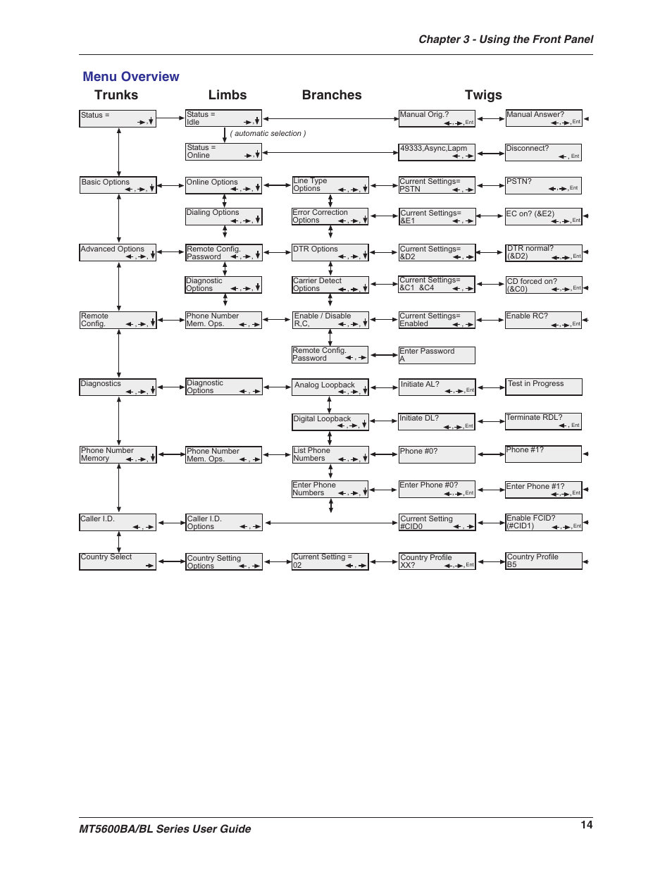 Menu overview, Trunks limbs branches twigs | Multitech MULTIMODEMII MT5600BAV.90 User Manual | Page 14 / 66