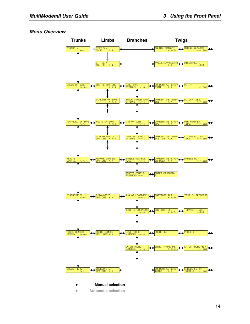 Menu overview | Multitech MULTI MODEM II MT5600BA User Manual | Page 20 / 113