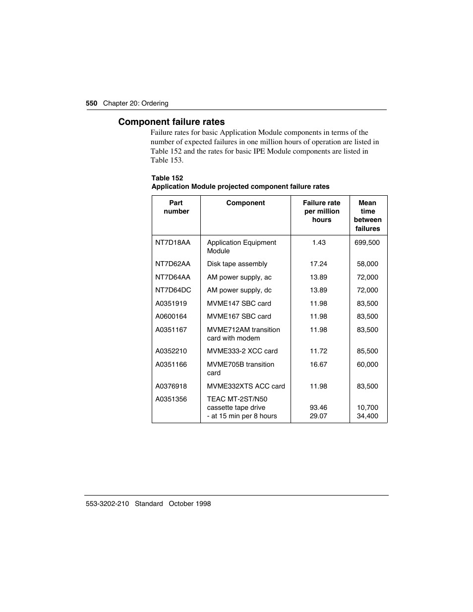 Component failure rates | Meridian America Link/Customer Controlled Routing User Manual | Page 568 / 595