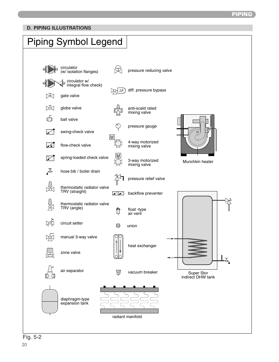 Piping symbol legend | Munchkin 399M User Manual | Page 20 / 44