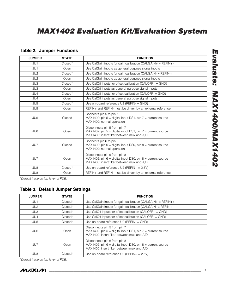 Table 3. default jumper settings, Table 2. jumper functions | Maxim Integrated MAX1402 User Manual | Page 7 / 12