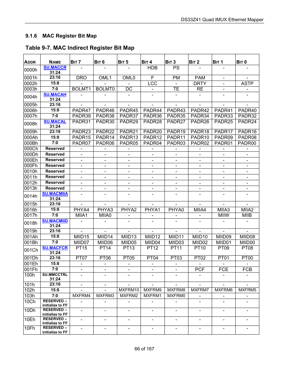 Mac register bit map, Table 9-7. mac indirect register bit map | Maxim Integrated DS33Z41 User Manual | Page 66 / 167