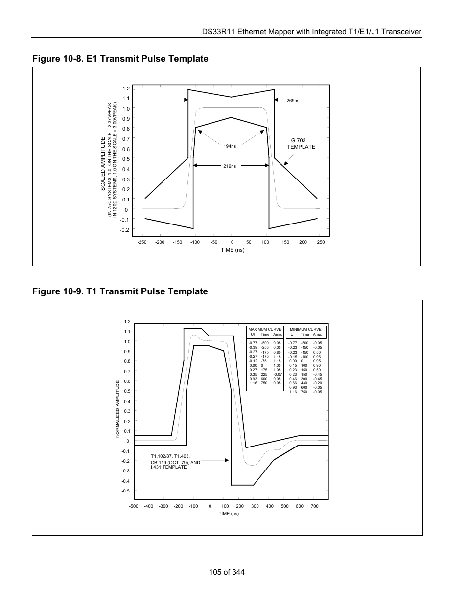 Figure 10-8. e1 transmit pulse template, Figure 10-9. t1 transmit pulse template | Maxim Integrated DS33R11 User Manual | Page 105 / 344