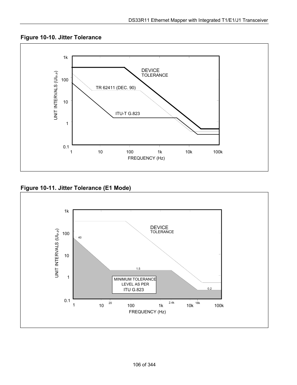 Figure 10-10. jitter tolerance, Figure 10-11. jitter tolerance (e1 mode), Lerance specifications shown in | Figure 10-10 | Maxim Integrated DS33R11 User Manual | Page 106 / 344