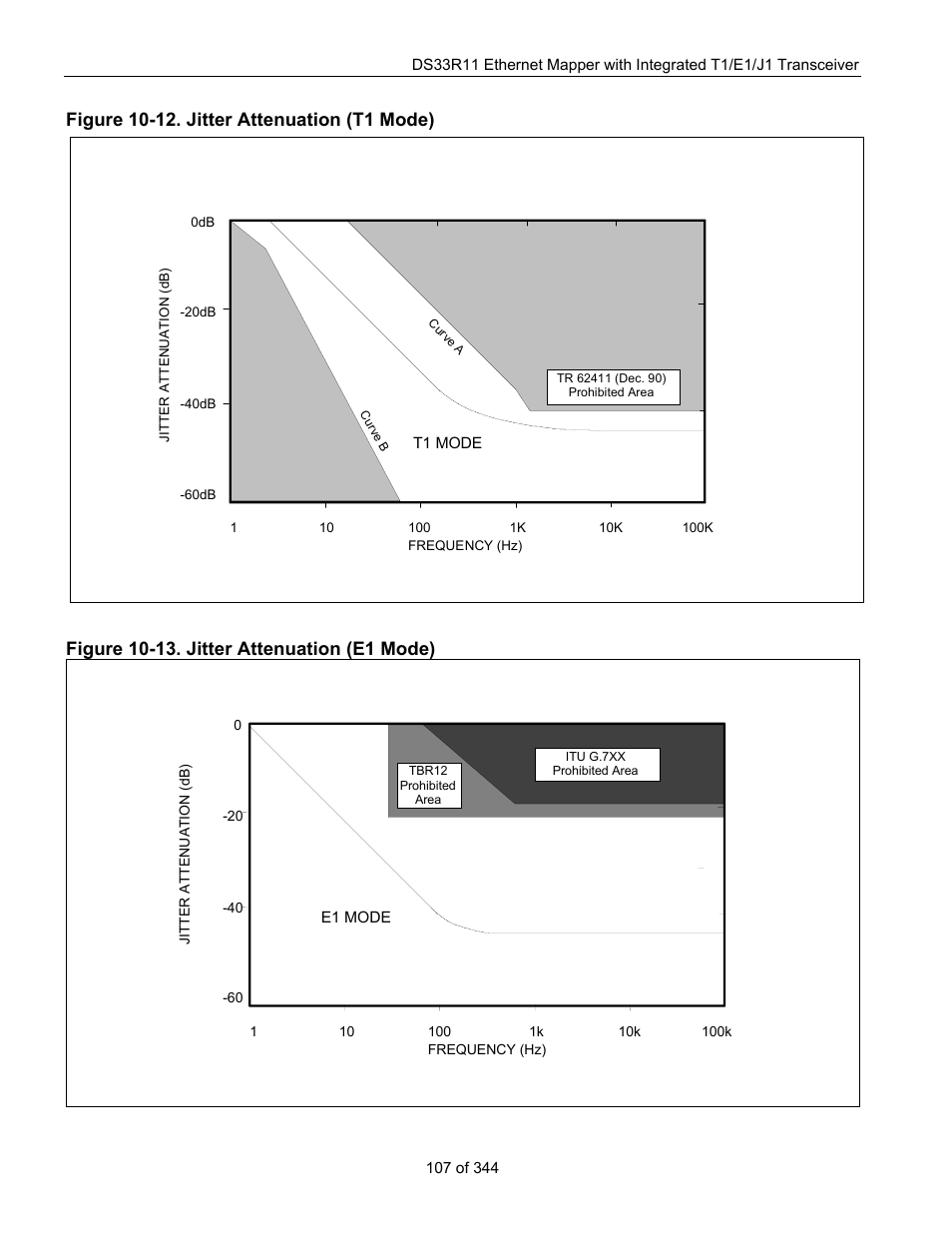 Figure 10-12. jitter attenuation (t1 mode), Figure 10-13. jitter attenuation (e1 mode) | Maxim Integrated DS33R11 User Manual | Page 107 / 344