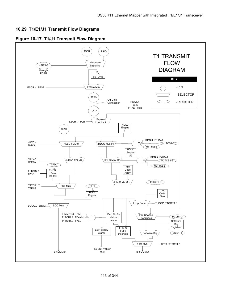 29 t1/e1/j1 transmit flow diagrams, T1/e1/j1 t, Ransmit | Iagrams, Figure 10-17. t1/j1 transmit flow diagram, T1 transmit flow diagram | Maxim Integrated DS33R11 User Manual | Page 113 / 344