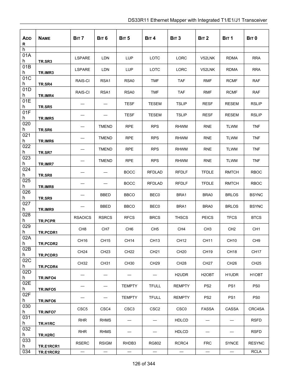 Maxim Integrated DS33R11 User Manual | Page 126 / 344
