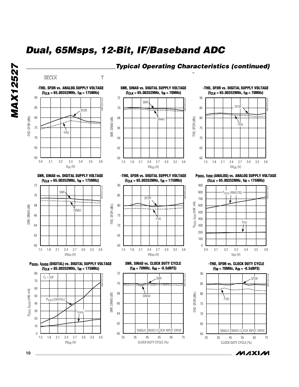 Typical operating characteristics (continued) | Maxim Integrated MAX12527 User Manual | Page 10 / 28