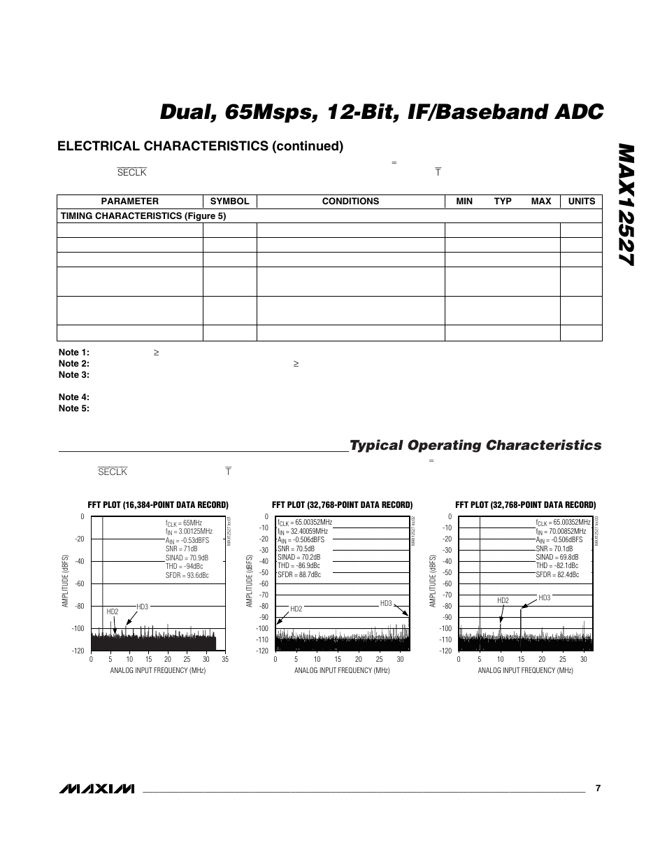 Typical operating characteristics, Electrical characteristics (continued) | Maxim Integrated MAX12527 User Manual | Page 7 / 28