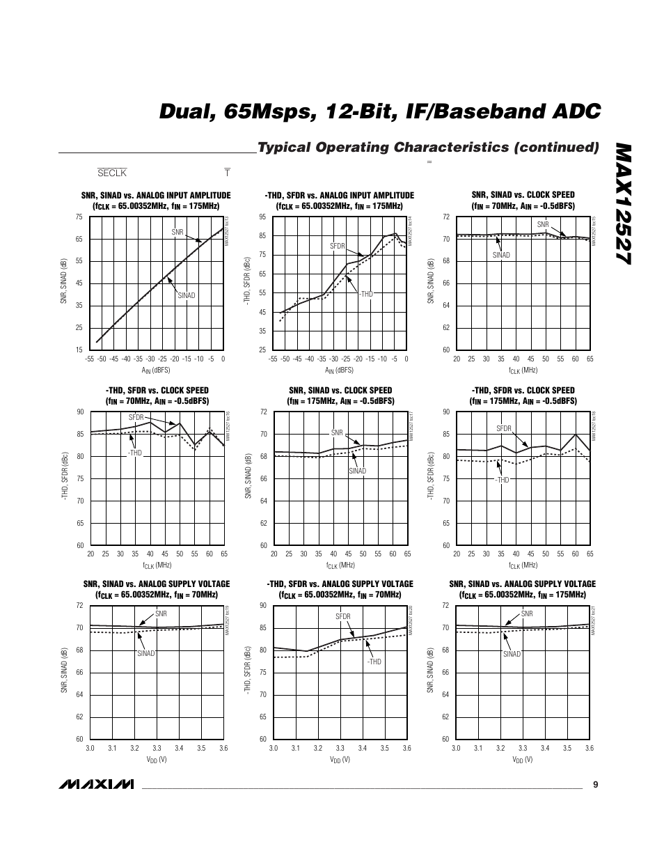 Typical operating characteristics (continued) | Maxim Integrated MAX12527 User Manual | Page 9 / 28