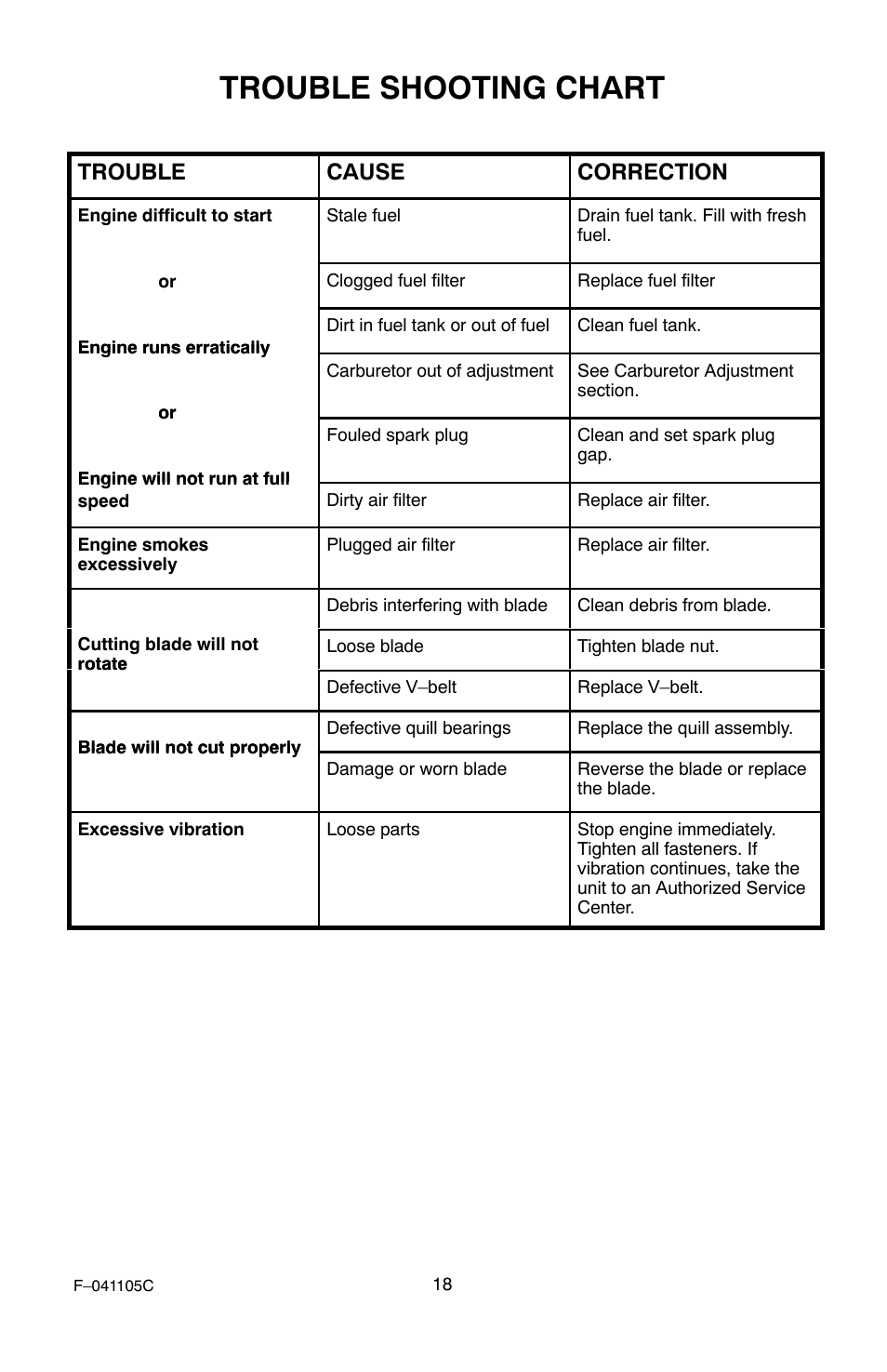 Trouble shooting chart, Trouble cause correction | Murray EV3850x4NA User Manual | Page 18 / 24