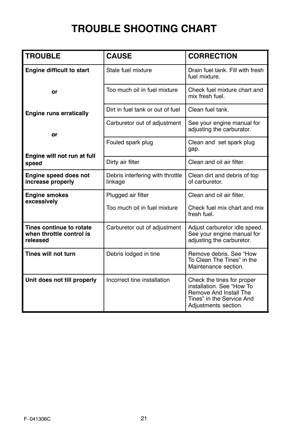 Trouble shooting chart, Trouble cause correction | Murray 11052x4NC User Manual | Page 21 / 72