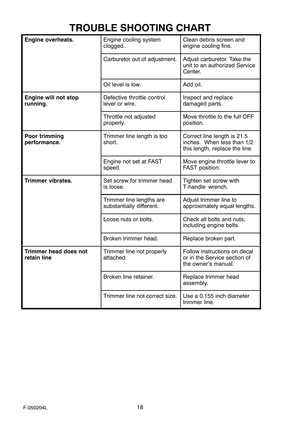 Trouble shooting chart | Murray TM6100X5A User Manual | Page 18 / 24