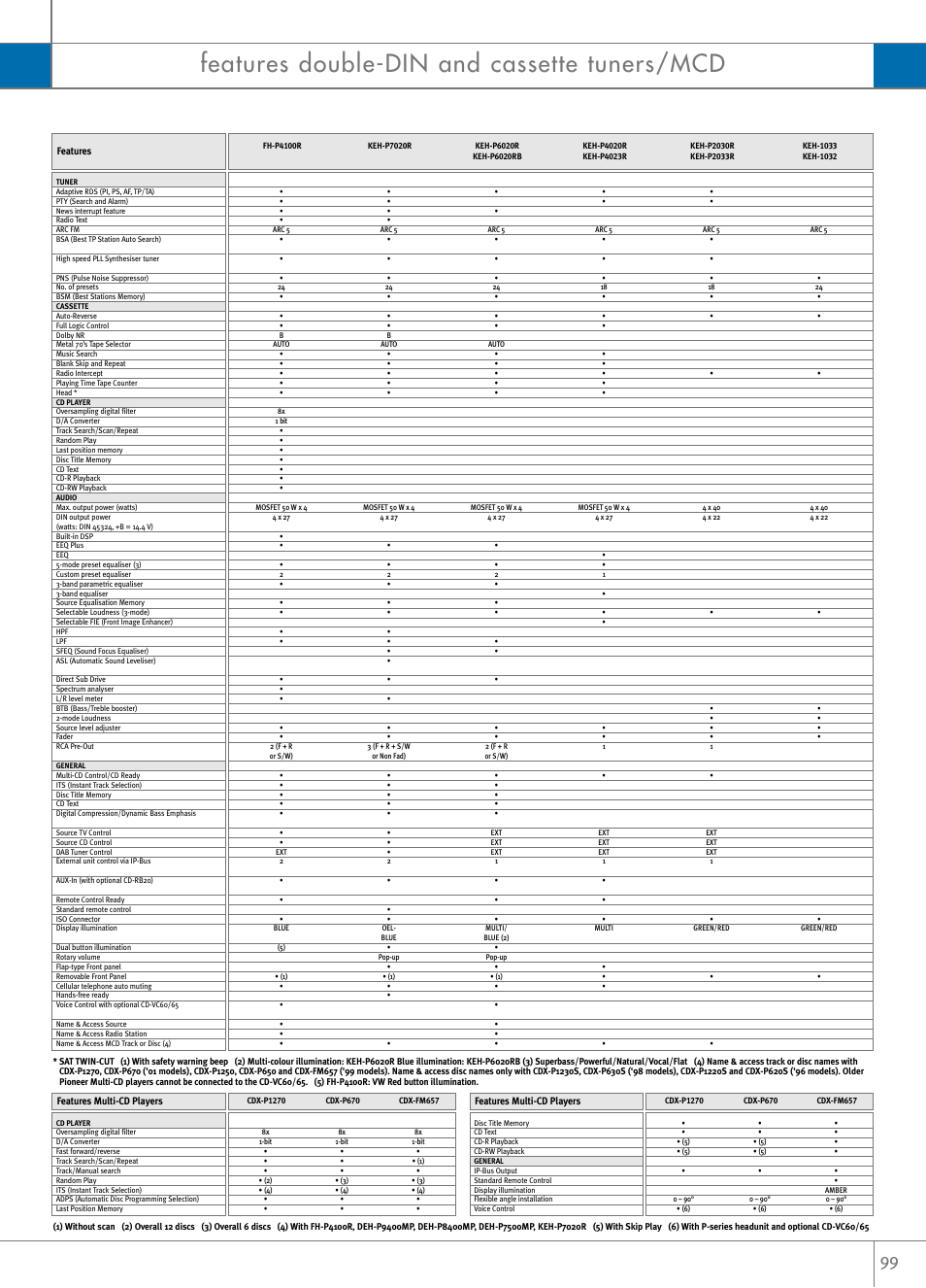 Features double-din and cassette tuners/mcd | Pioneer Reference Series DEX-P9R User Manual | Page 49 / 52